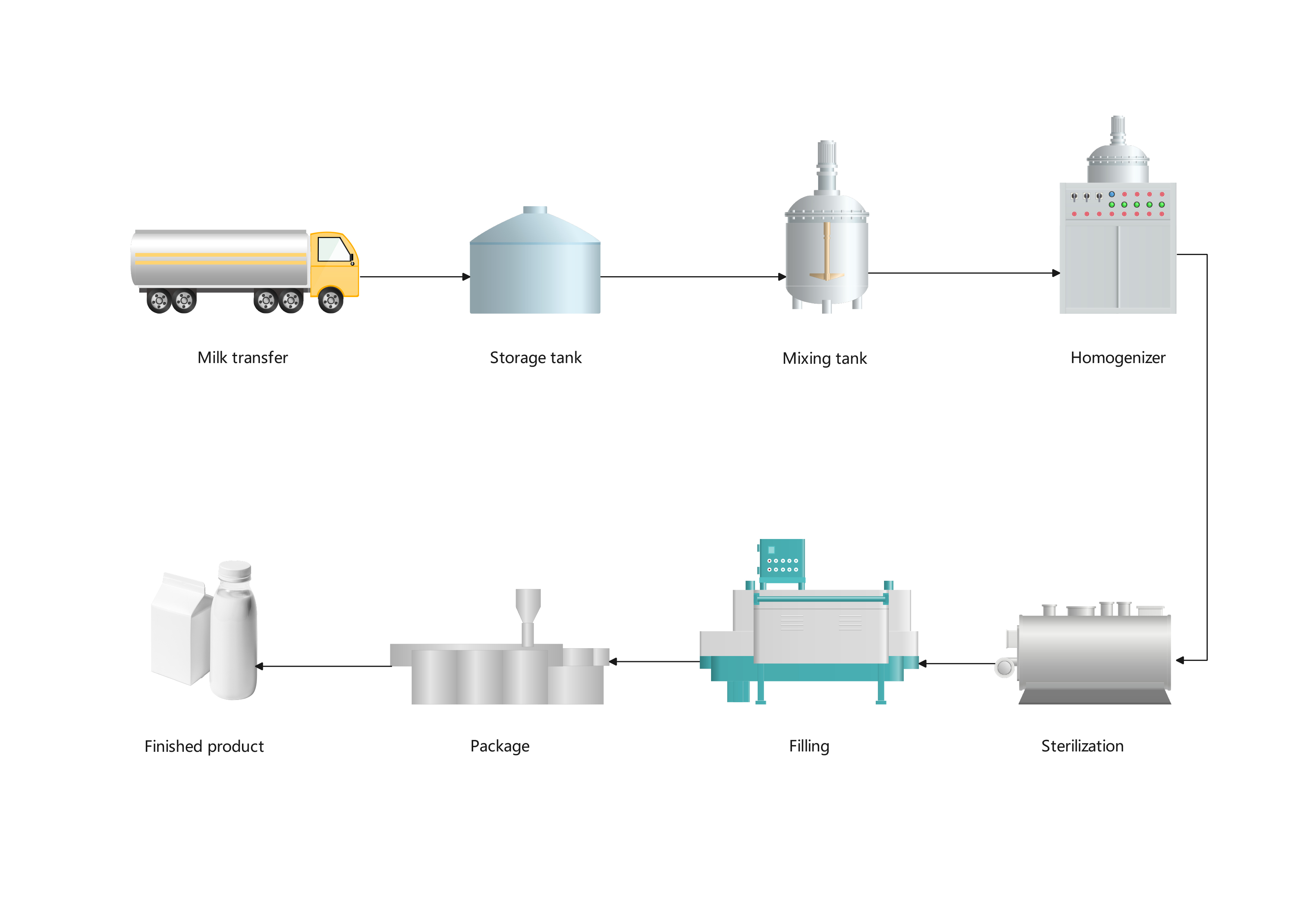 Milk production equipment