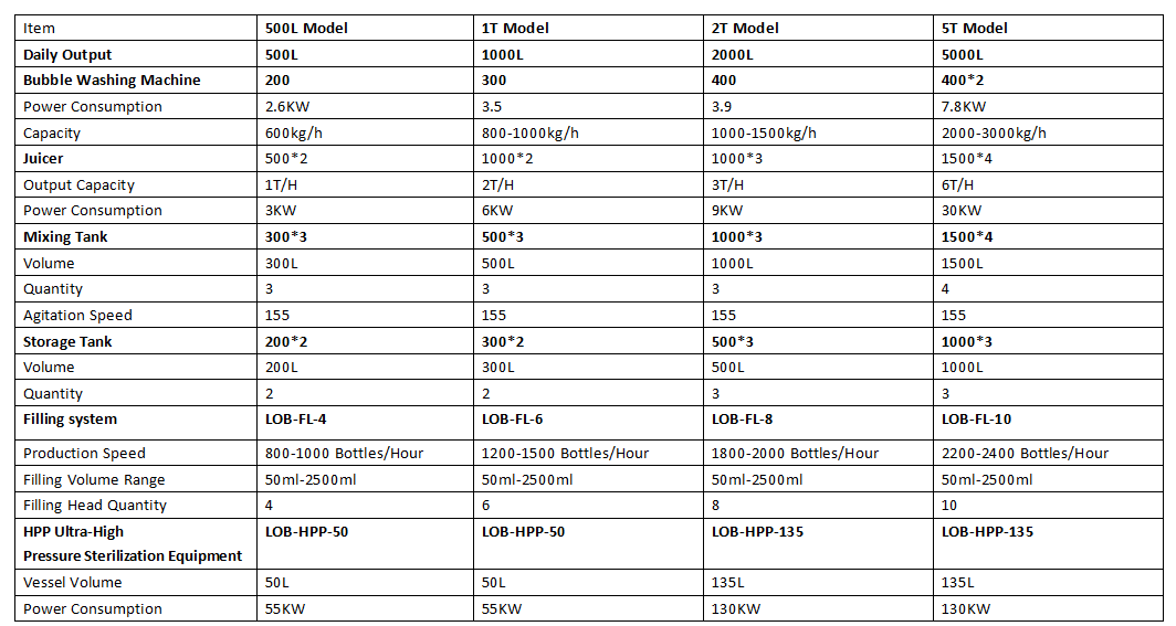 HPP Juice Production Line