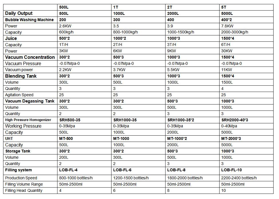 Concentrated Jam Production Line