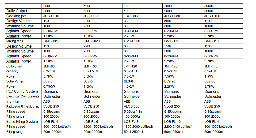 Sauce Production Line