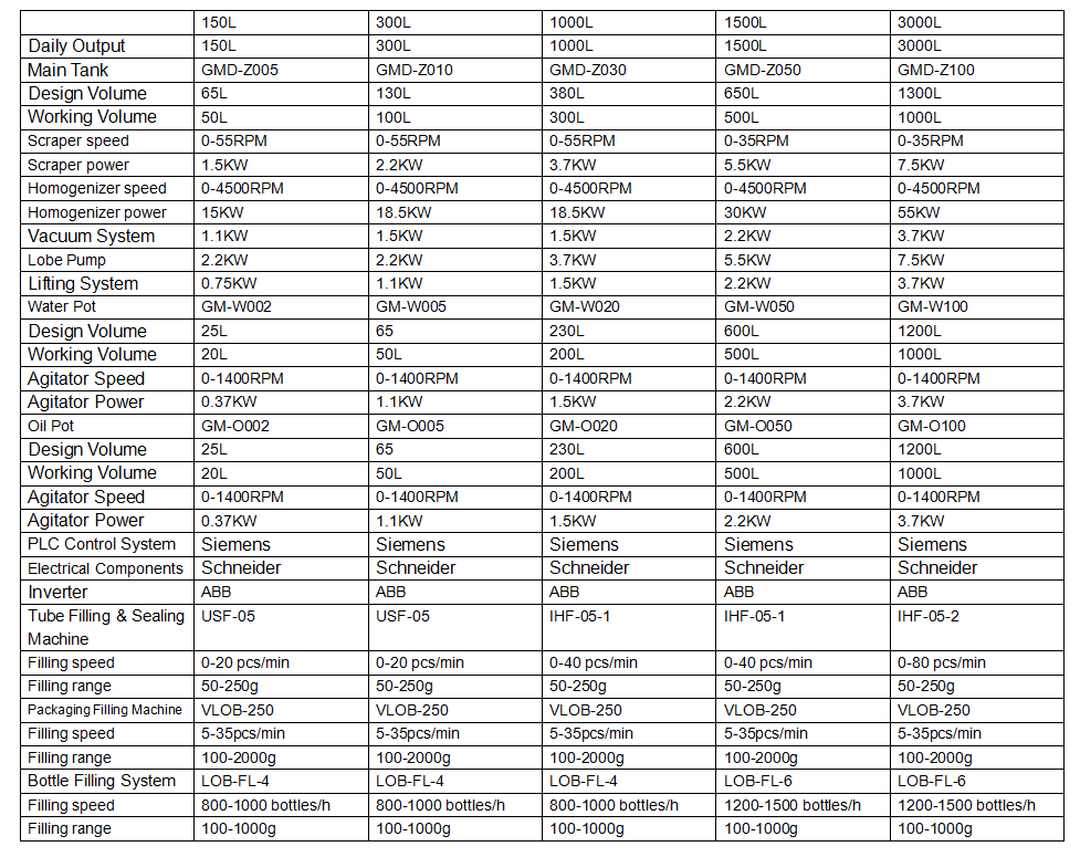 Cheese & Mayonnaise Production Line