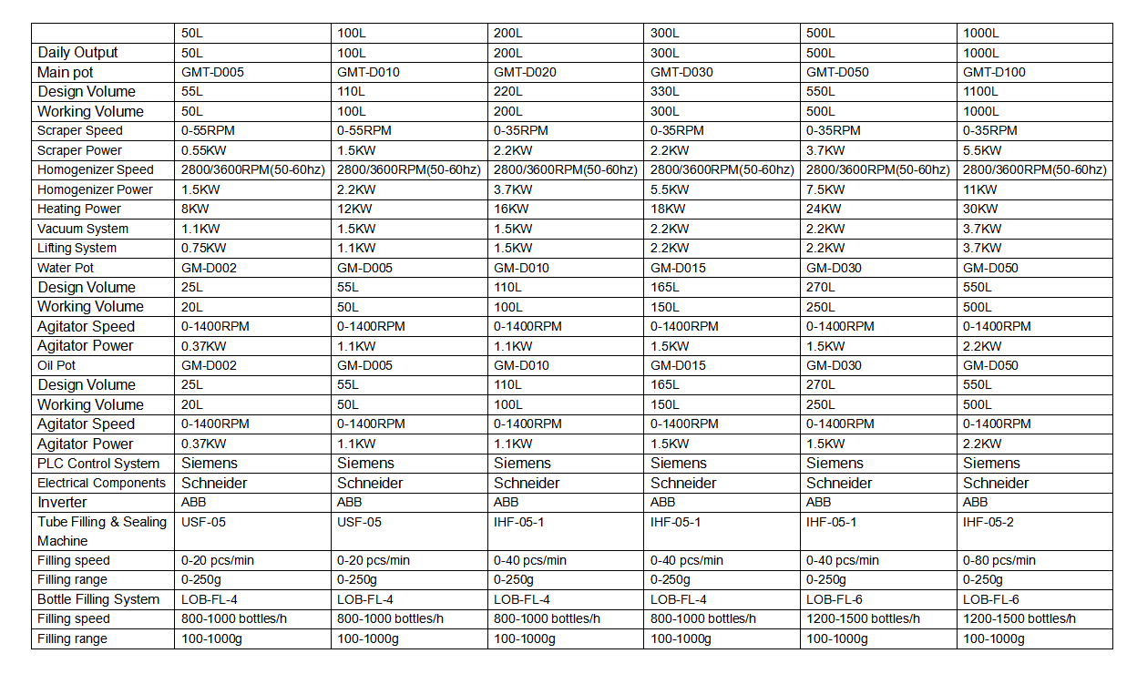 Cosmetic Cream Production Line