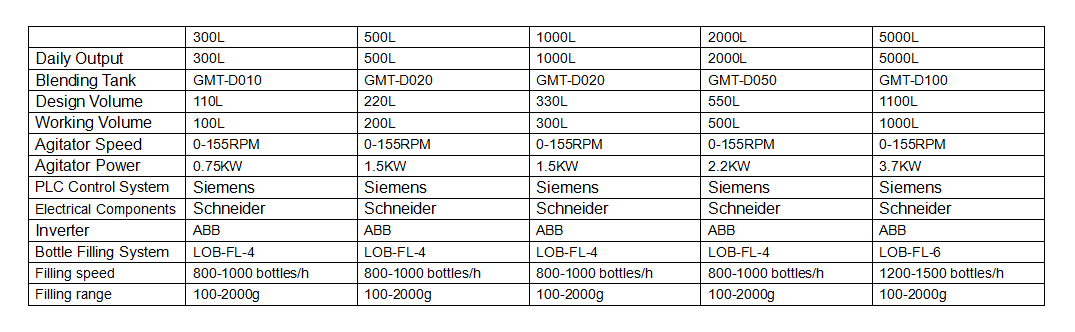 Liquid Cosmetics Production Line