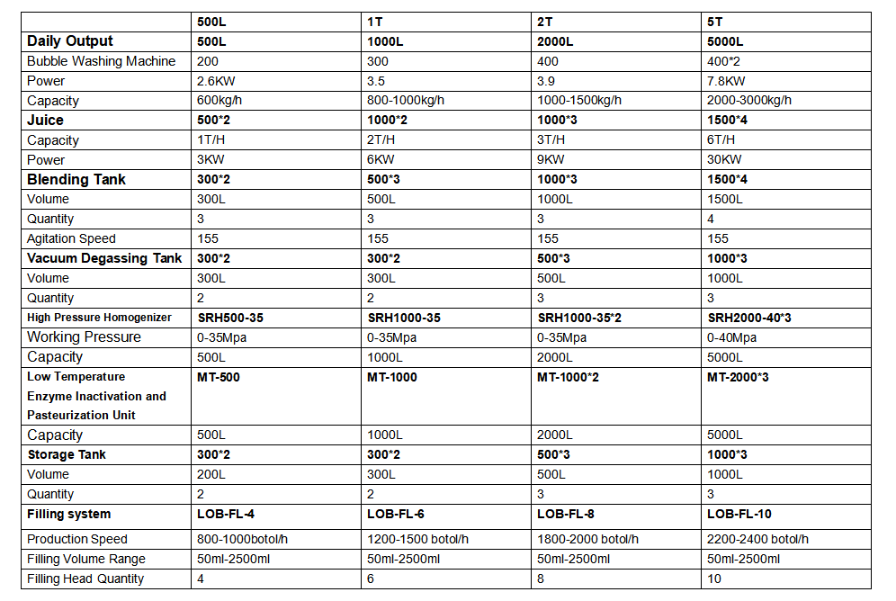 NFC juice production line